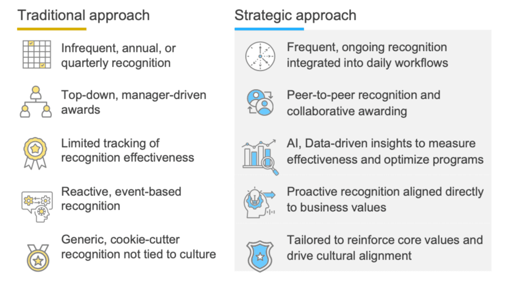 A comparison chart illustrating the shift from traditional to strategic recognition and rewards (R&R), as sourced from Everest Group (2025). On the left side, the traditional approach is outlined: it includes infrequent, annual or quarterly recognition, top-down and manager-driven awards, limited tracking of recognition effectiveness, reactive event-based recognition, and generic, cookie-cutter recognition not tied to culture. On the right side, the strategic approach is presented: it features frequent ongoing recognition integrated into daily workflows, peer-to-peer recognition and collaborative awarding, AI-driven insights for measuring effectiveness and optimizing programs, proactive recognition aligned with business values, and tailored recognition reinforcing core values to enhance cultural alignment.