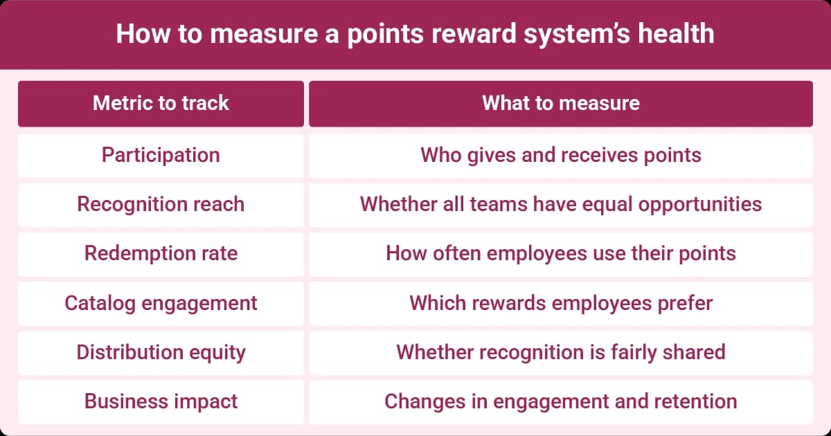 Image describing metrics to measure a point reward system’s health, including participation, redemption, engagement, and business impact.
