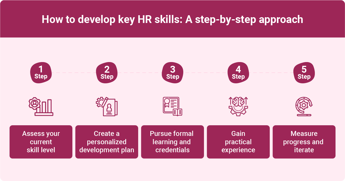 A graphic titled "How to develop key HR skills: A step-by-step approach" outlines a five-step process. The steps are numbered 1 through 5 and include icons representing each step. Step 1 advises to "Assess your current skill level," Step 2 suggests to "Create a personalized development plan," Step 3 encourages pursuing "formal learning and credentials," Step 4 focuses on "Gain practical experience," and Step 5 highlights the importance to "Measure progress and iterate." Each step is visually distinct, set against a pink background, with corresponding graphics for clarity.