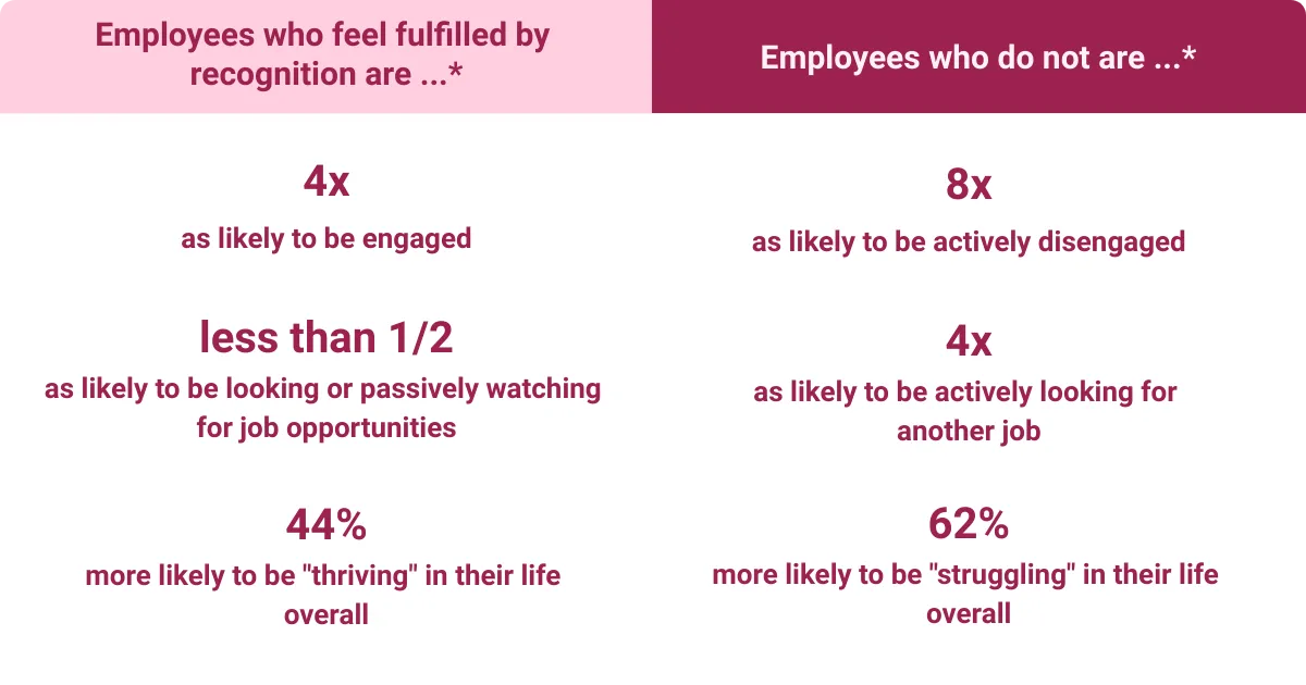 An infographic showing the impact of recognition on employee engagement and job satisfaction