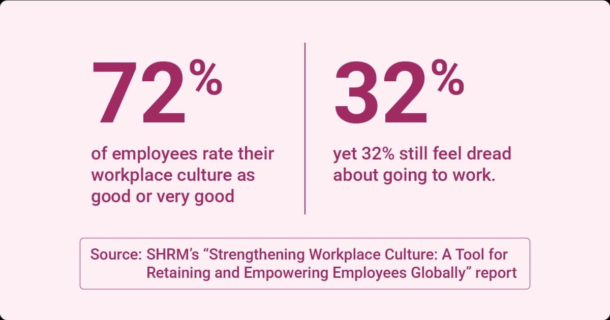 SHRM’s report shows 72 percent of employees rate workplace culture as good or very good, yet 32 percent dread going to work.
