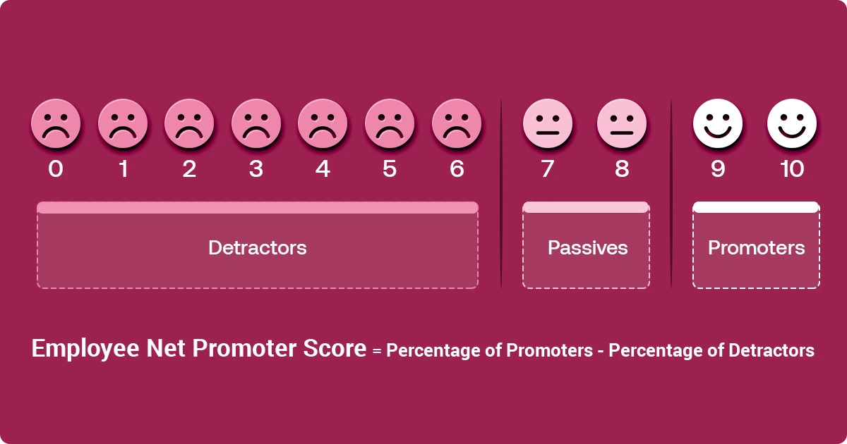 Infographic showing Employee Net Promoter Score breakdown with detractors, passives, and promoters.