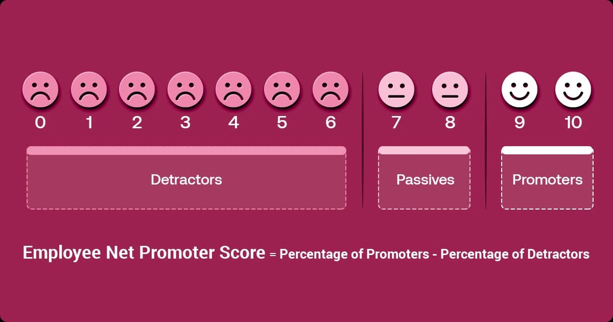 Infographic showing Employee Net Promoter Score breakdown with detractors, passives, and promoters.