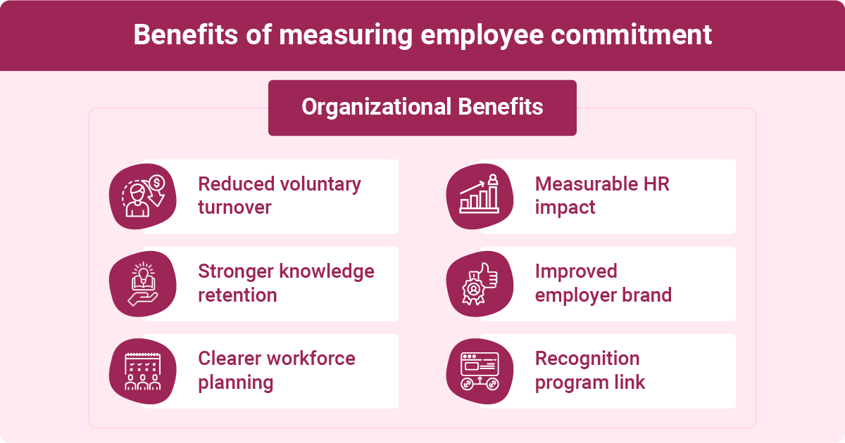 Infographic showing the benefits of measuring employee commitment: reduced turnover, Knowledge retention, HR impact, Employer brand, and Recognition programs.