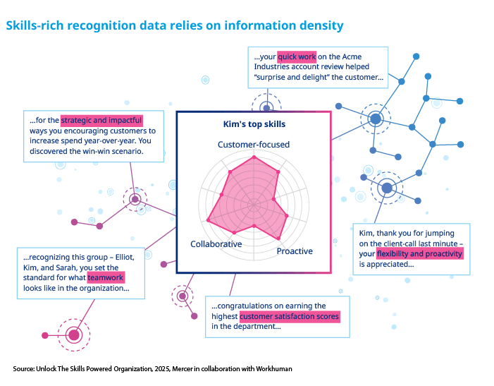 A diagram titled "Skills-rich recognition data relies on information density," featuring a central graph outlining "Kim's top skills: Customer-focused, Collaborative, Proactive." Surrounding the graph are various notes highlighting achievements, including quick work on an account review, encouragement of customer spending, recognition of teamwork, and high customer satisfaction scores. The source of the information is cited as "Unlock The Skills Powered Organization, 2025, Mercer in collaboration with Workhuman."