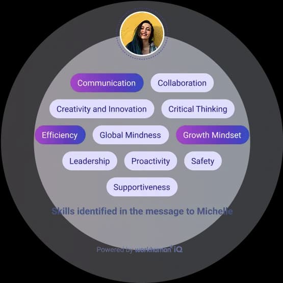 A circular graphic featuring a portrait of a woman at the top center. Surrounding her are keywords that list various leadership skills, including "Communication," "Collaboration," "Creativity and Innovation," "Critical Thinking," "Efficiency," "Global Mindness," "Growth Mindset," "Leadership," "Proactivity," "Safety," and "Supportiveness." The text at the bottom states, "Skills identified in the message to Michelle," and is powered by Workhuman iQ.