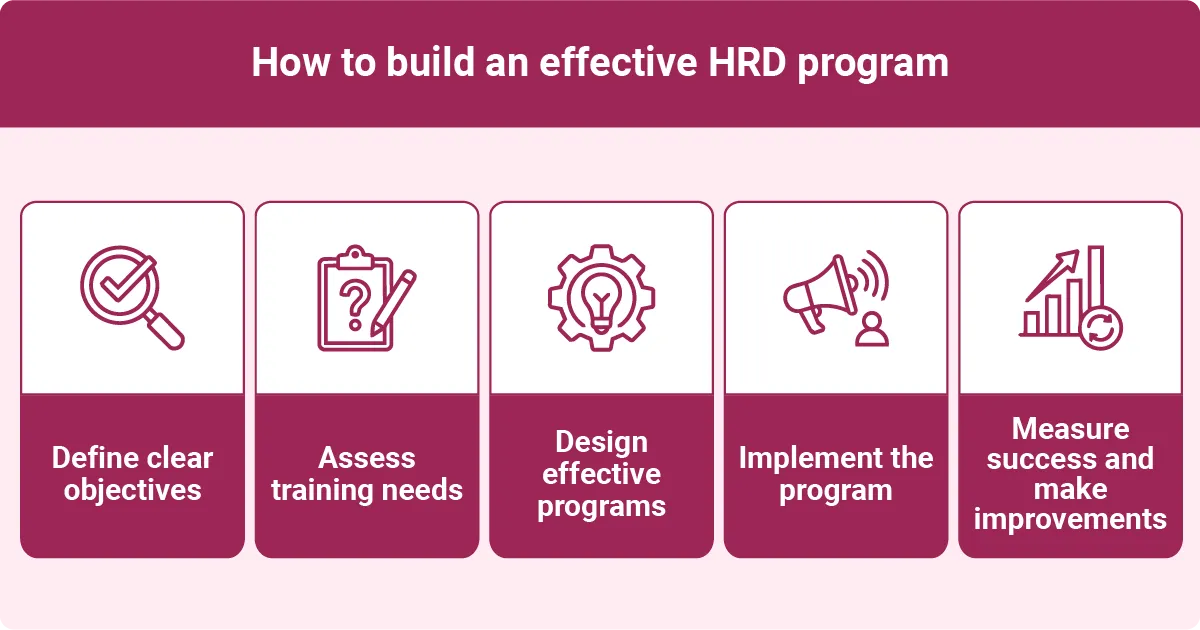 Five-step HRD program process covering clear objectives, training needs assessment, program design, implementation, and ongoing success measurement.