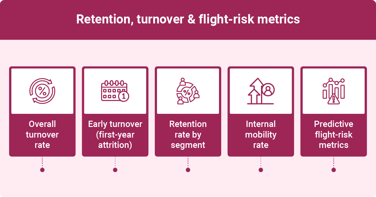 Image showing retention turnover and flight-risk metrics, including overall turnover rate, early turnover and internal mobility rate.