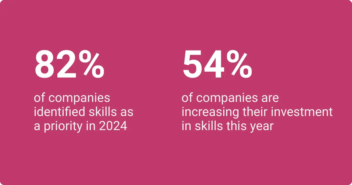 Data shows 82% of companies prioritize skills in 2024, and 54% are increasing investment in skills this year.