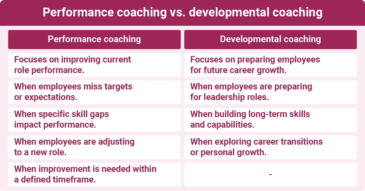 An infographic showing a comparison table explaining when to use performance coaching versus developmental coaching for employee growth