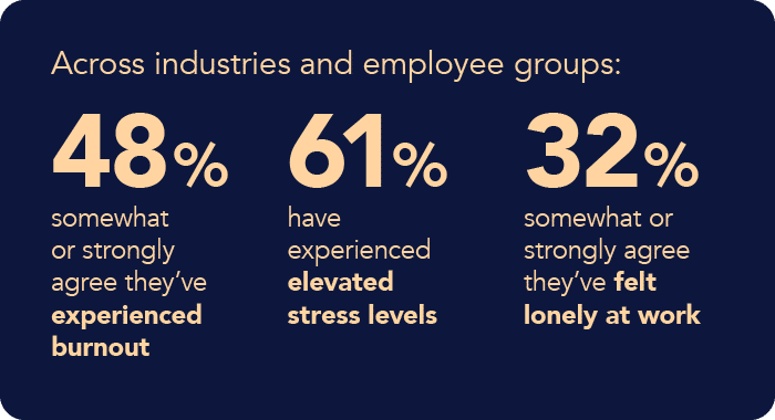48% somewhat or strgonly agree they've experienced burnout; 61% have elevated stress; 32% somewhat/strongly agree they are lonely at work