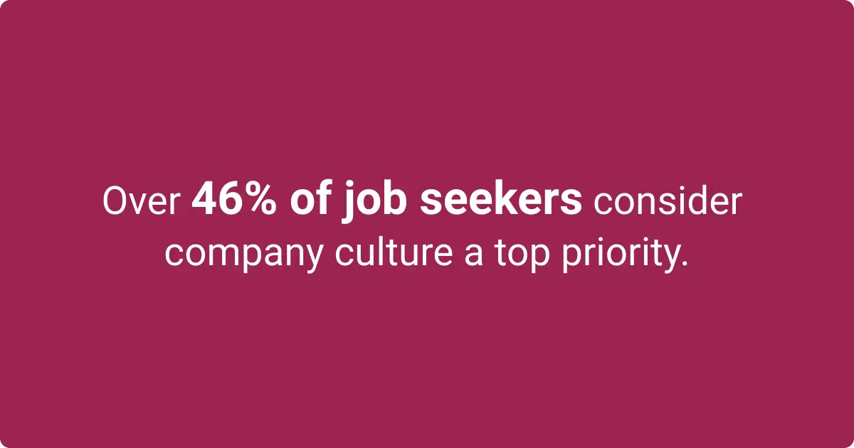 Image showing 46- of job seekers consider company culture a top priority.