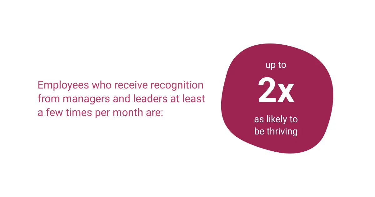 Infographic showing employees receiving more recognition from managers are up to twice as likely to be thriving.