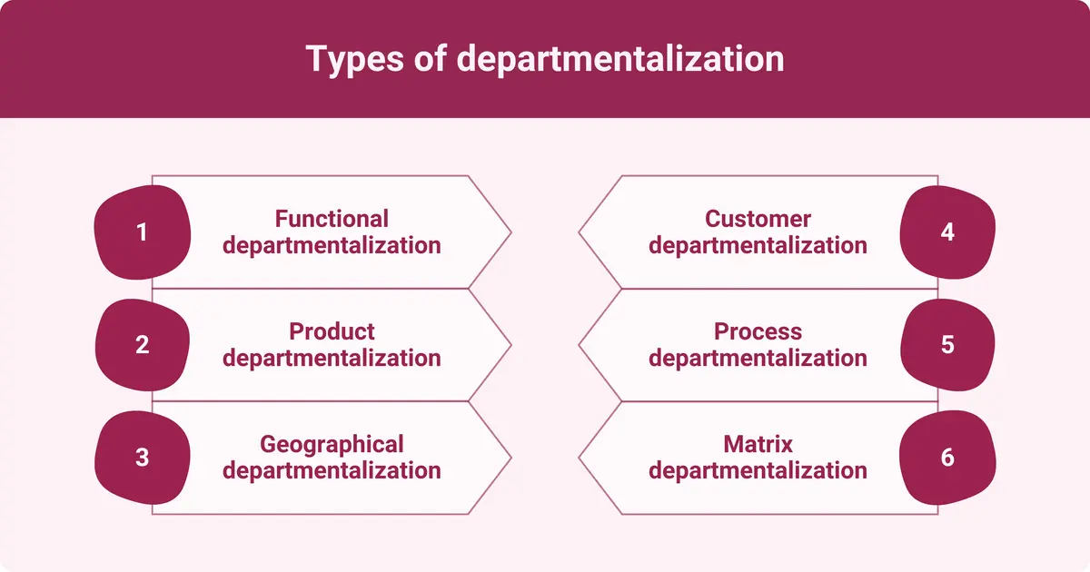 A graphic displaying "Types of departmentalization," featuring six categories: 1) Functional departmentalization, 2) Product departmentalization, 3) Geographical departmentalization, 4) Customer departmentalization, 5) Process departmentalization, and 6) Matrix departmentalization. Each category is presented in bold text within circular shapes, arranged in two columns, with the title prominently displayed at the top of the image. The background is a soft pink color.