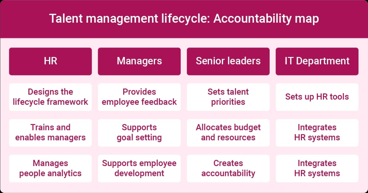 Infographic of talent management lifecycle accountability map showing roles for HR, managers, leaders and IT.