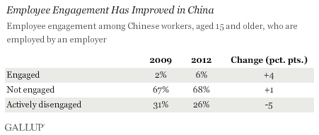 table of gallup data showing employee engagement has improved in China from 2009 to 2012