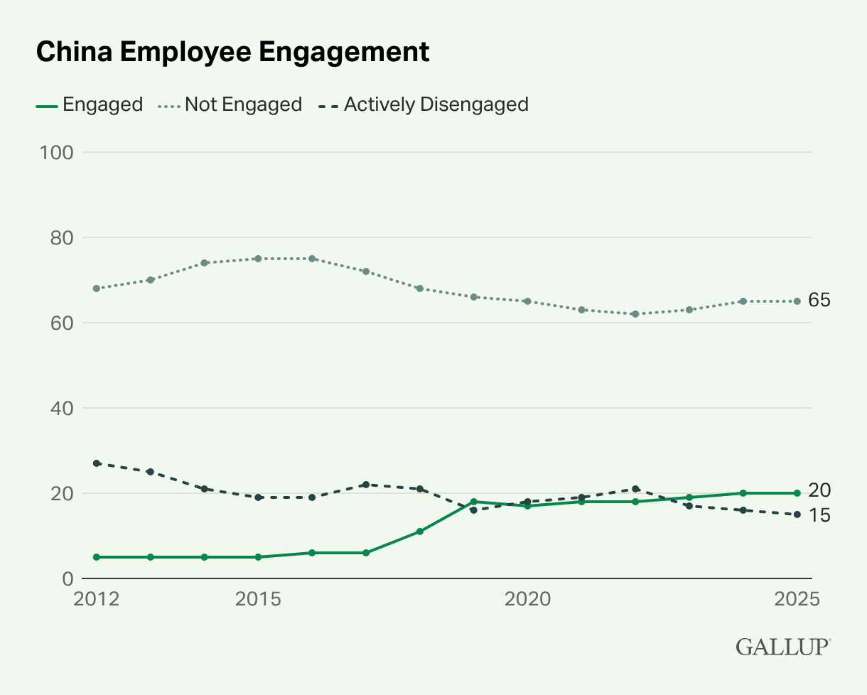 table of gallup data showing employee engagement has changed in China from 2012- 2025