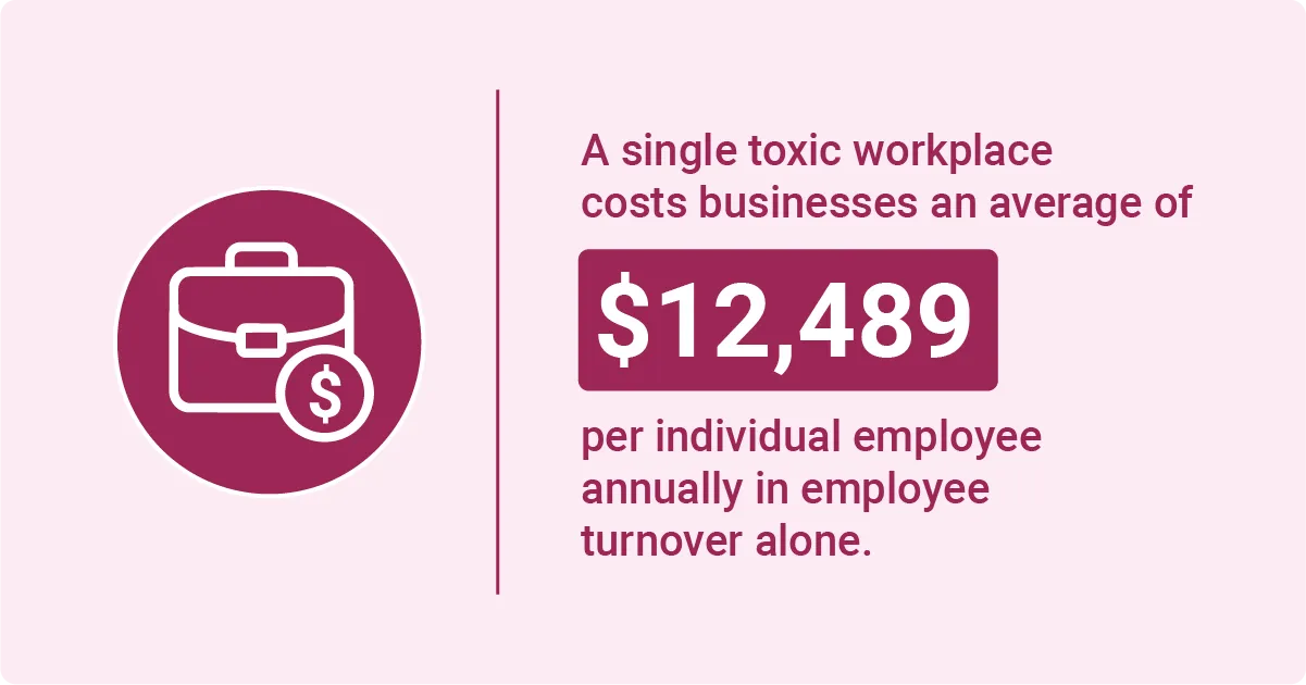 An infographic showing that a toxic workplace costs businesses an average of $12,489 per employee annually due to turnover.