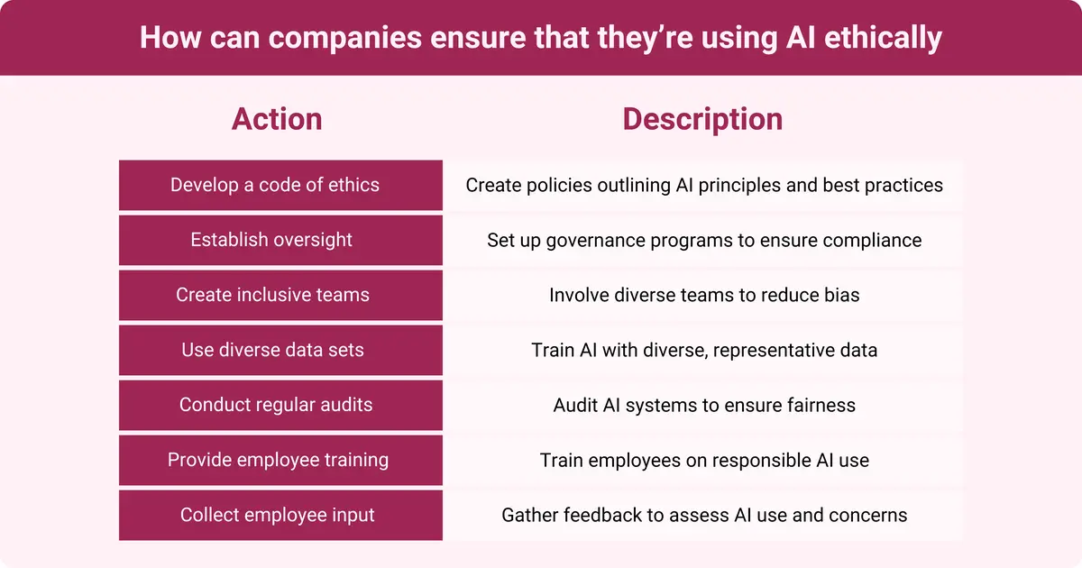 Infographic outlining steps for companies to use AI ethically, including creating a code of ethics, establishing oversight, and conducting regular audits.