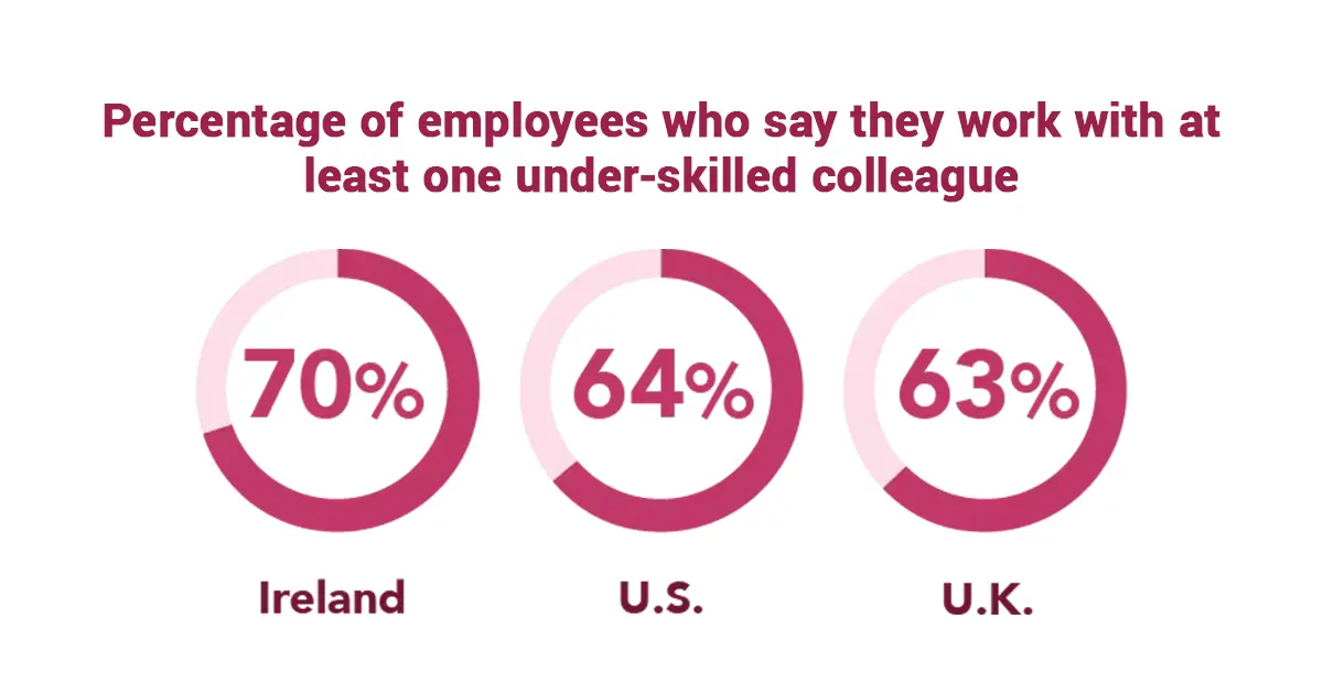 Percentage of employees who work with at least one coworker who is under-skilled.