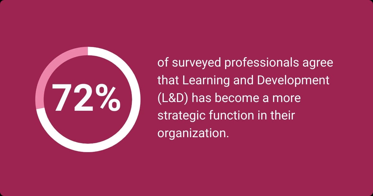 An infographic shows that 72% of professionals say Learning and Development is now a strategic function.