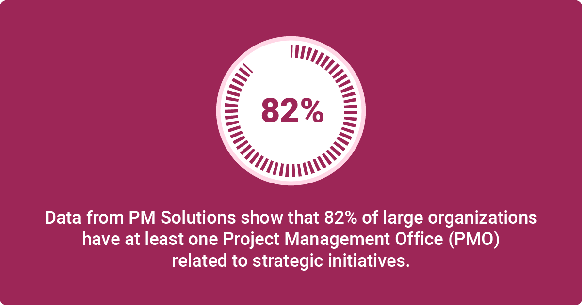 An infographic displaying data from PM Solutions, showing that 82% of large organizations have at least one Project Management Office (PMO) related to strategic initiatives.