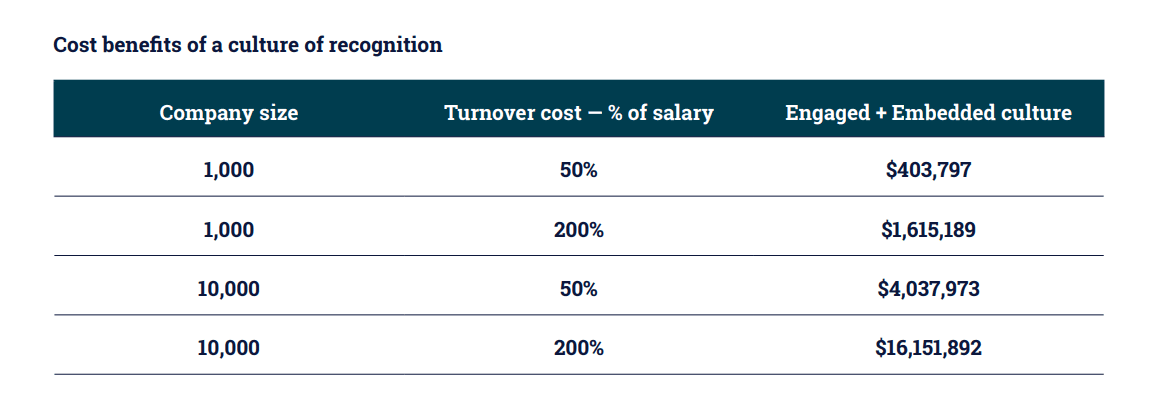 A table titled "Cost benefits of a culture of recognition" is displayed. It contains three columns: "Company size," "Turnover cost — % of salary," and "Engaged + Embedded culture." The rows detail two company sizes (1,000 and 10,000) with turnover costs at 50% and 200%, alongside corresponding monetary figures for engaged and embedded culture: $403,797, $1,615,189, $4,037,973, and $16,151,892, respectively.