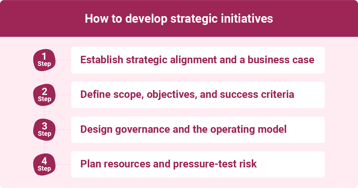 An infographic showing a step-by-step outlining of the process of developing strategic initiatives, including establishing alignment, defining scope, and planning resources.