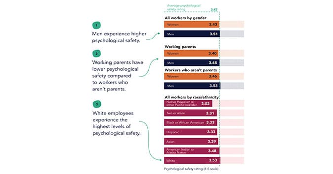 A comparative study of employees from different backgrounds about psychological safety.