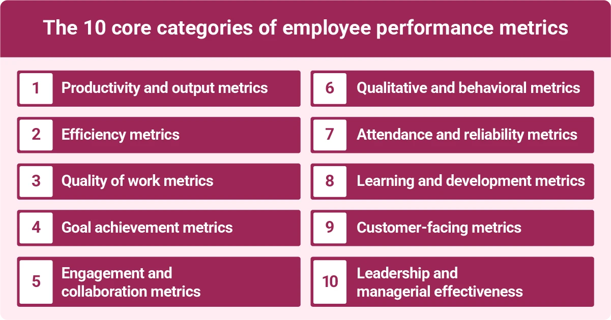 Image describing the 10 core categories of employee performance metrics, from productivity and quality to leadership and managerial effectiveness.