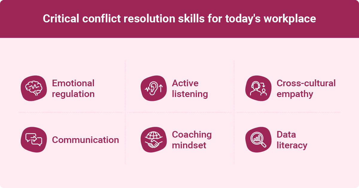 A visual graphic displaying "Critical conflict resolution skills for today's workplace," featuring six key skills arranged in a two-by-three grid. The skills listed are: Emotional regulation, Active listening, Cross-cultural empathy, Communication, Coaching mindset, and Data literacy. Each skill is represented with an accompanying icon, set against a light pink background with a dark pink header.