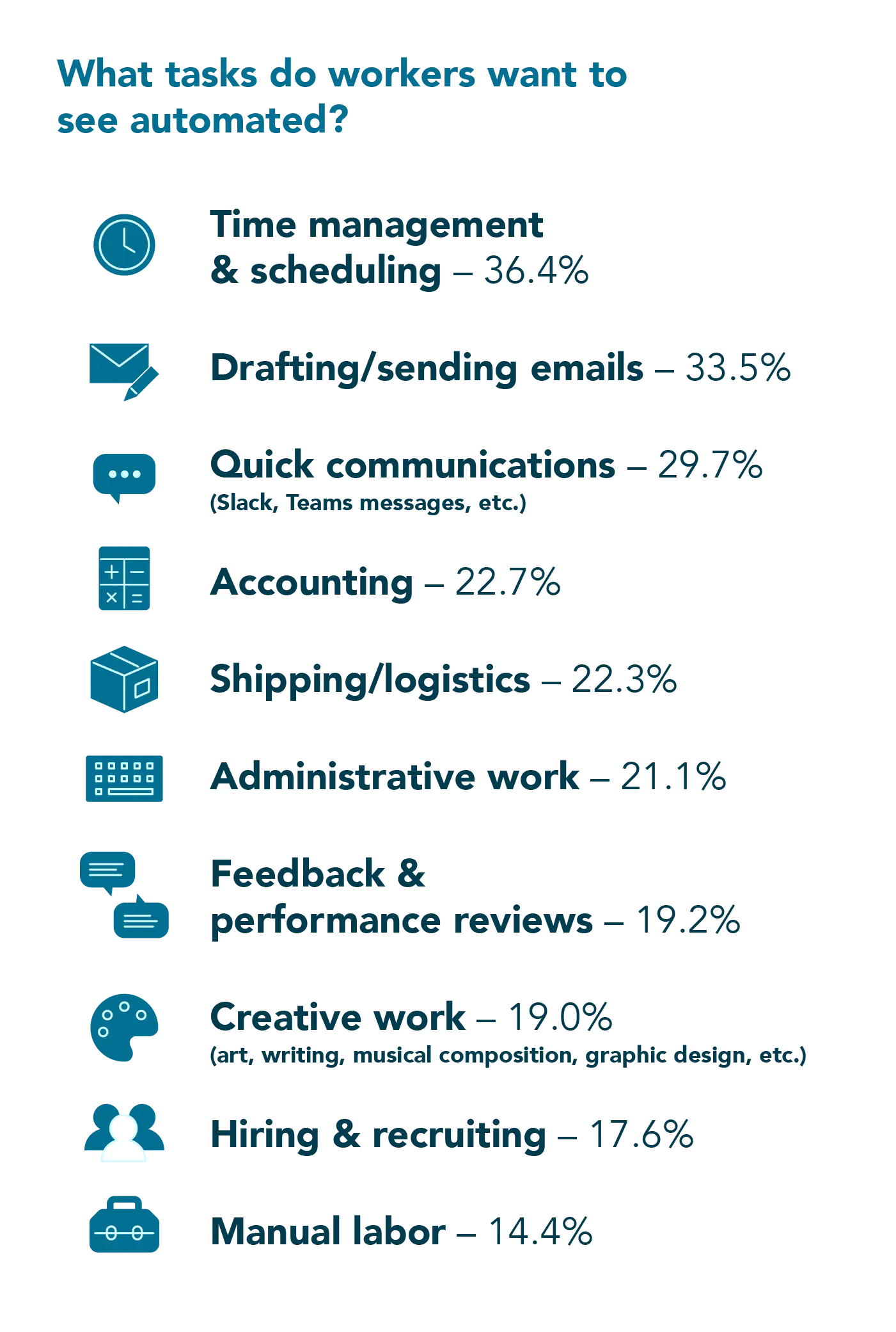 Human Workplace Index - What tasks do workers want to see automated? - infographic list