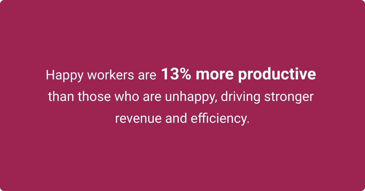 When workers are happy, they perform 13% better, and, in turn, organizations are more profitable.