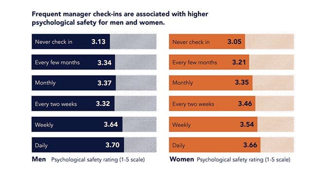 A bar chart comparing men and women's psychological safety ratings based on manager check-in frequency.