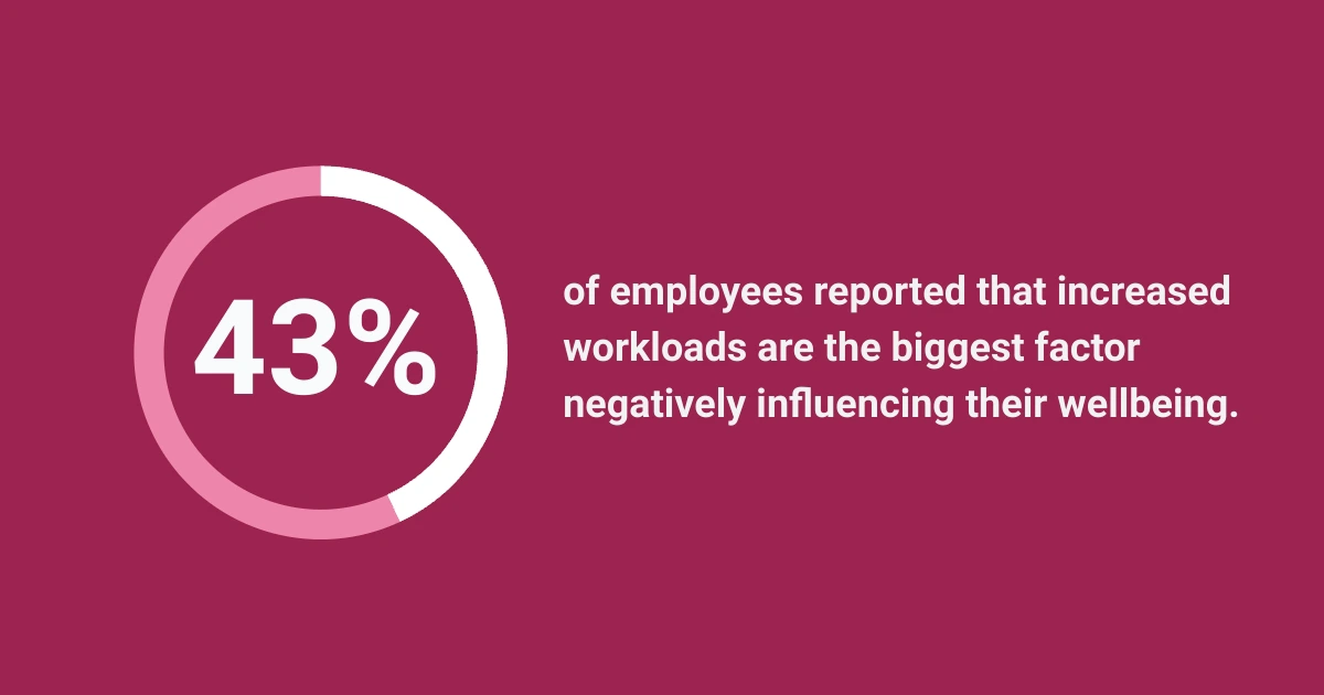 An infographic showing 43% of employees cite workload as a key stressor.