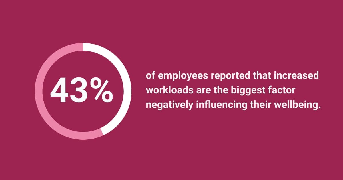 An infographic showing 43% of employees cite workload as a key stressor.