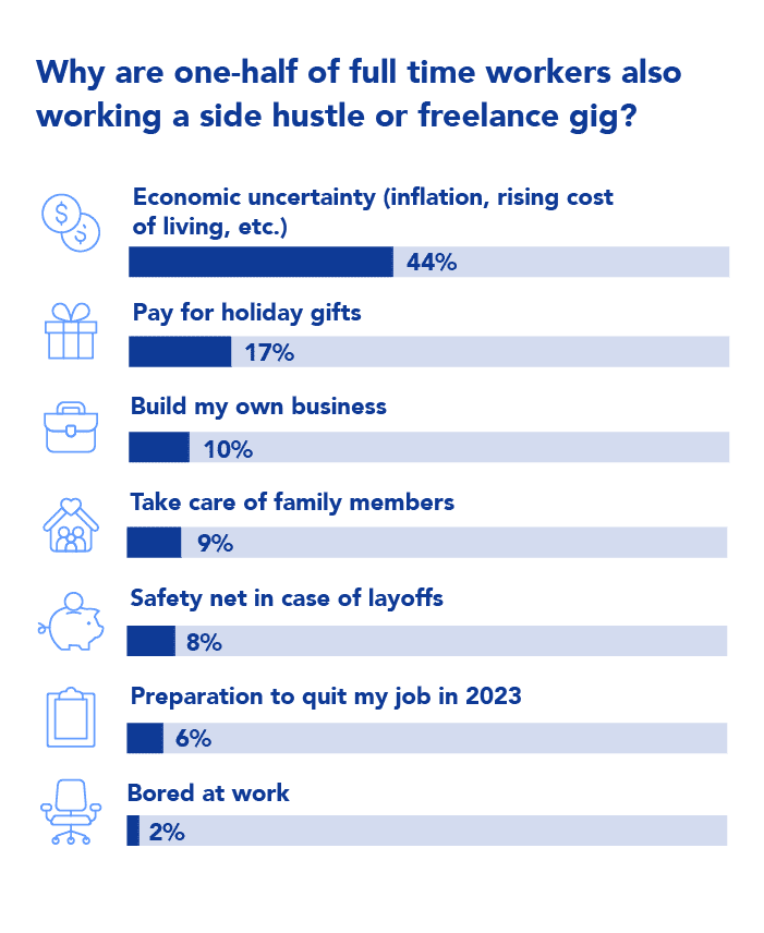 More than one-half of all employees have taken on a freelance position because: