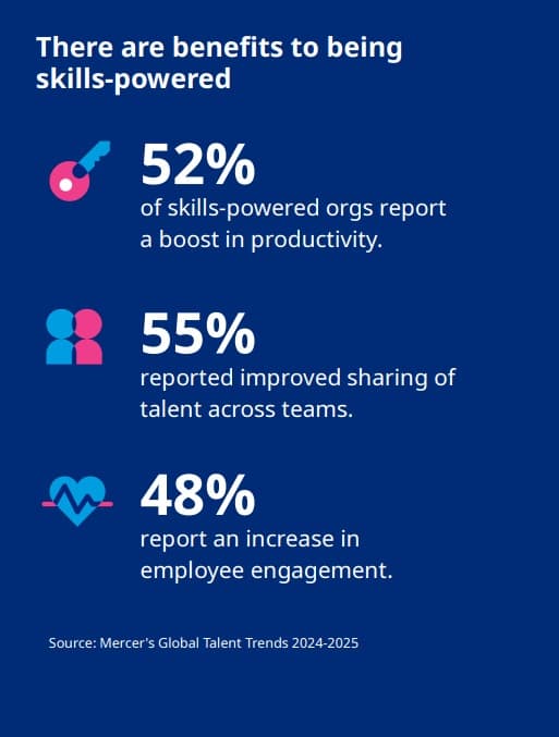 A graphic displaying the benefits of being skills-powered, set against a blue background. The image includes three bullet points with corresponding icons: "52% of skills-powered orgs report a boost in productivity," "55% reported improved sharing of talent across teams," and "48% report an increase in employee engagement." At the bottom, it cites the source as "Mercer's Global Talent Trends 2024-2025."