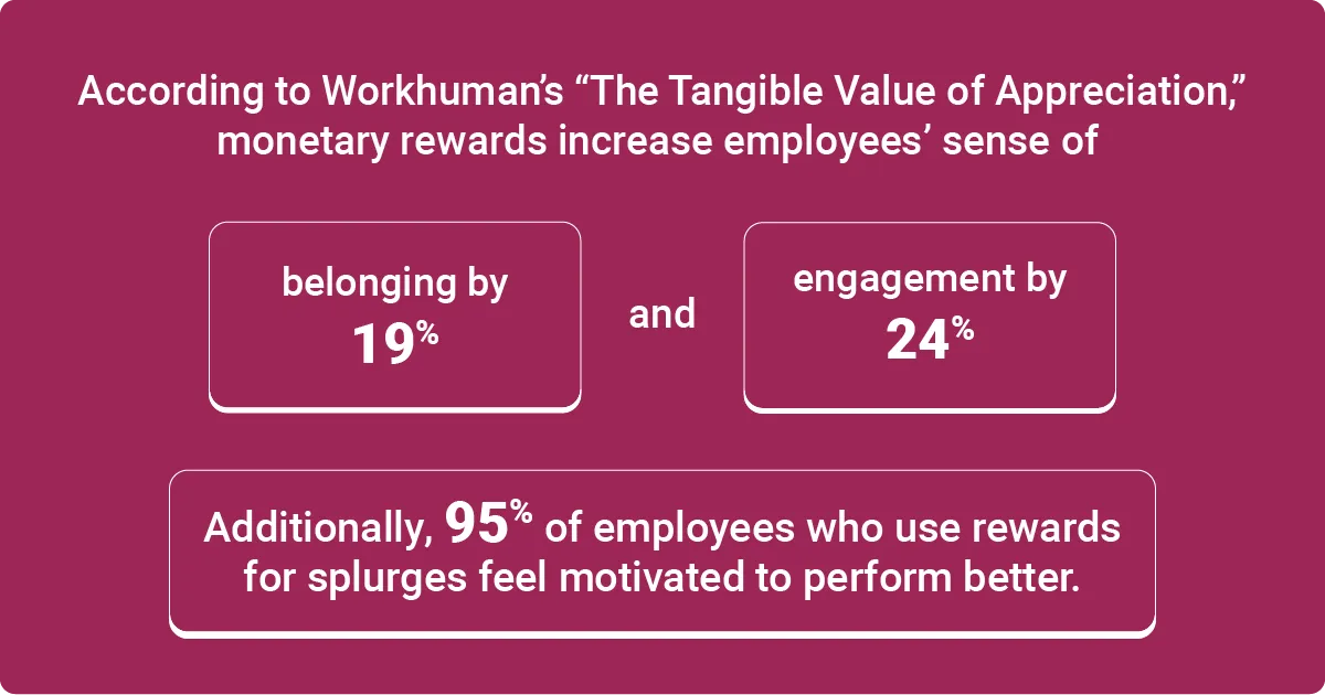 Workhuman report showing how monetary rewards increase employee belonging by 19%, engagement by 24%, and motivation by 95%