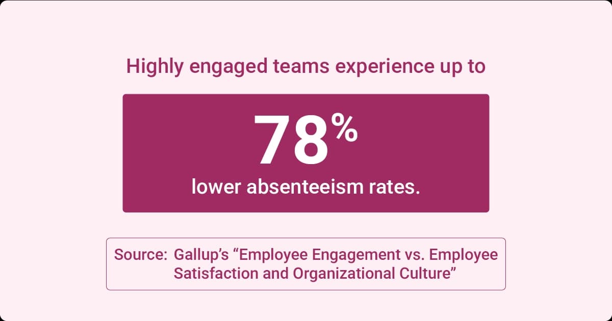 Gallup reports that highly engaged teams experience up to 78 percent lower absenteeism rates.