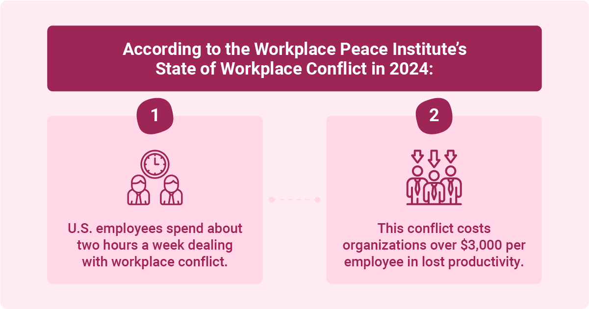 Infographic detailing U.S. employees spending two hours per week on workplace conflict, costing organizations $3,000 per employee in lost productivity.