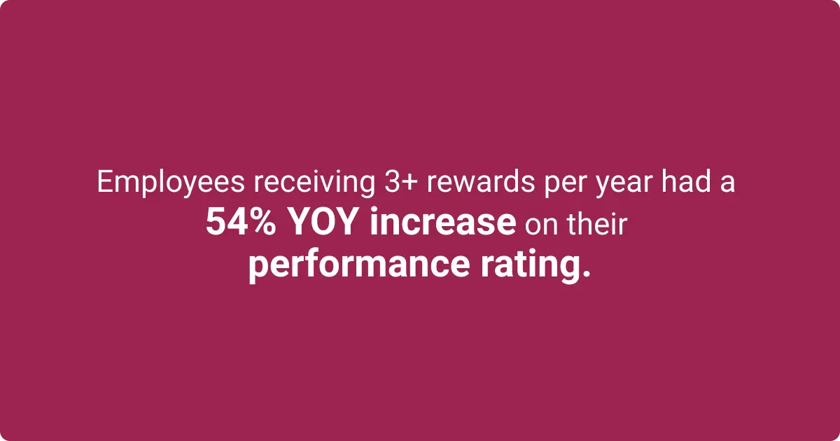Statistics highlight that employees receiving 3 or more rewards per year had a 54% year-over-year increase in performance rating.
