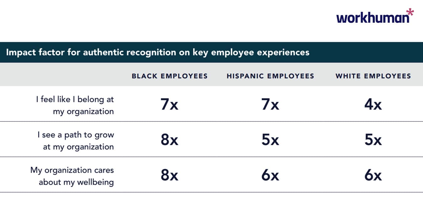 Data chart showing impact factor for employee recognition by race