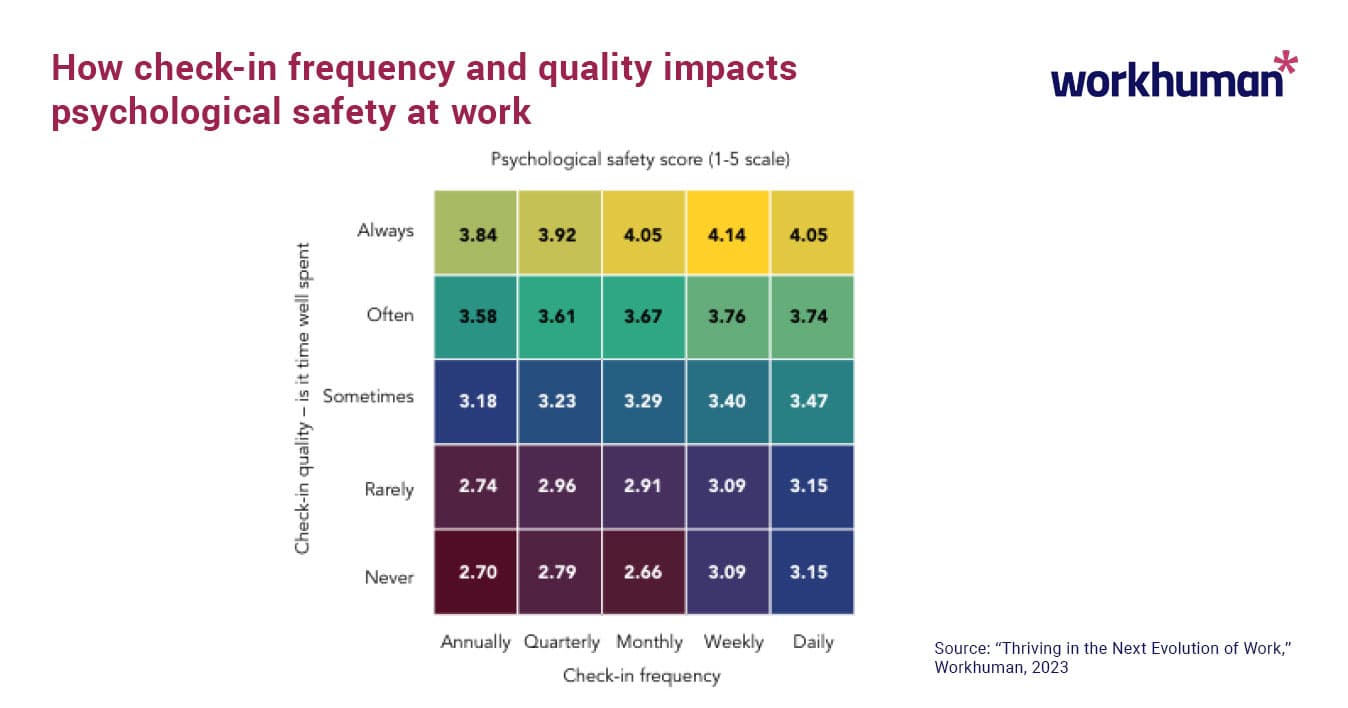 Chart showing how check-in frequency and quality impacts psychological safety at work.