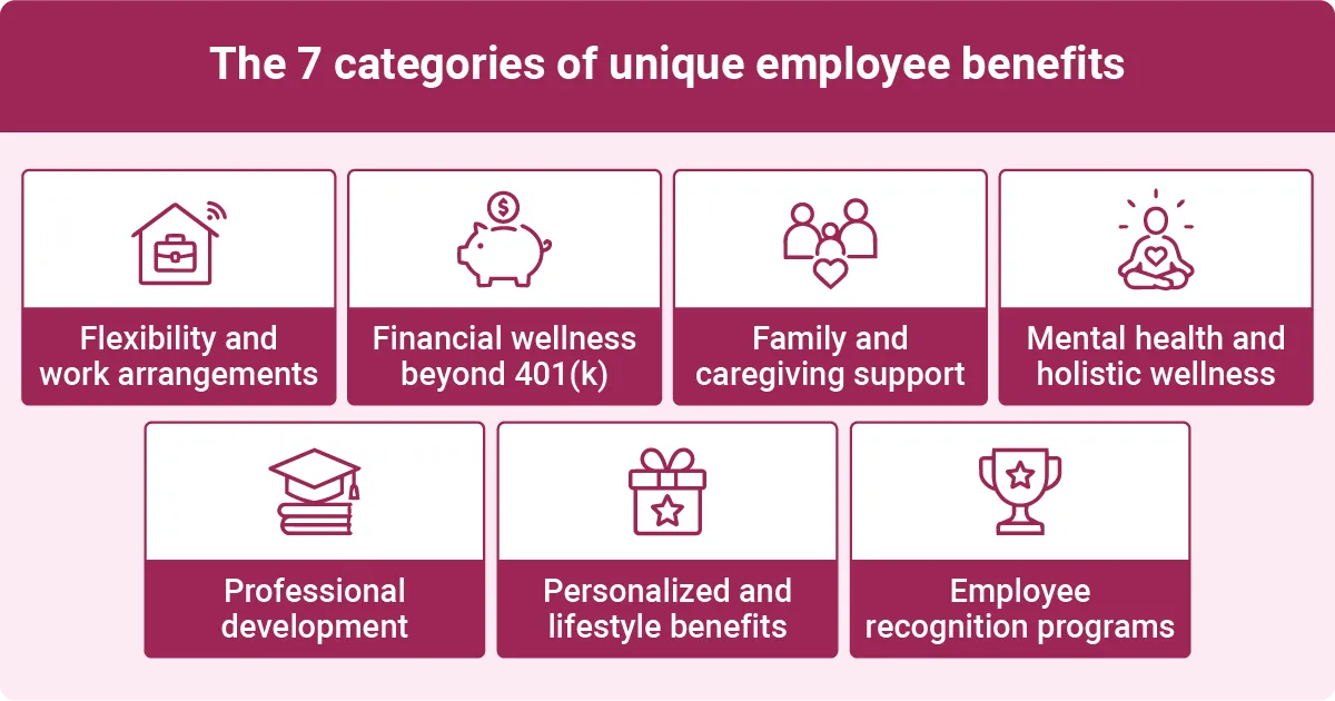A graphic displaying "The 7 Categories of Unique Employee Benefits" with a pink background. Each category is represented in separate boxes with icons: "Flexibility and work arrangements," "Financial wellness beyond 401(k)," "Family and caregiving support," "Mental health and holistic wellness," "Professional development," "Personalized and lifestyle benefits," and "Employee recognition programs."