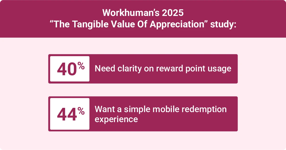 According to Workhuman’s 2025 study, 40 percent need clarity on reward point usage and 44 percent want simple mobile redemption.