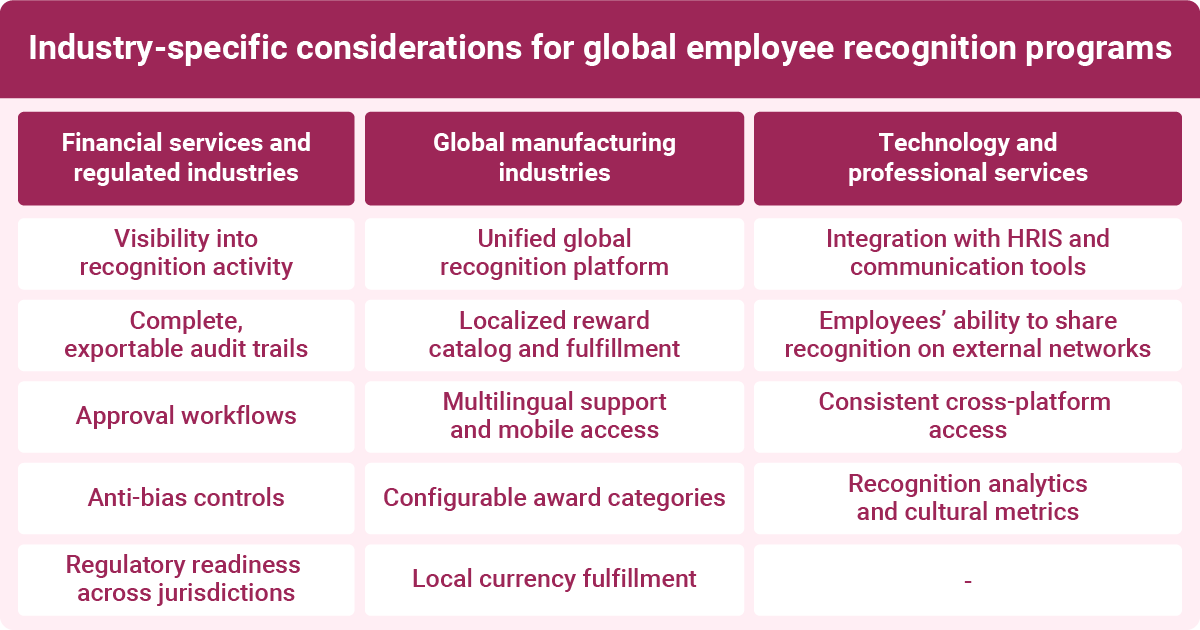 Infographic showing industry-specific considerations for global employee recognition programs, comparing financial services, manufacturing, and technology industries.