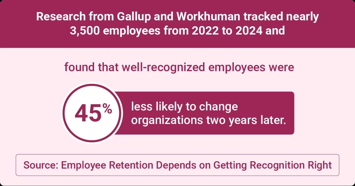 Image describing Gallup and Workhuman research showing well-recognized employees are 45 percent less likely to change organizations two years later.