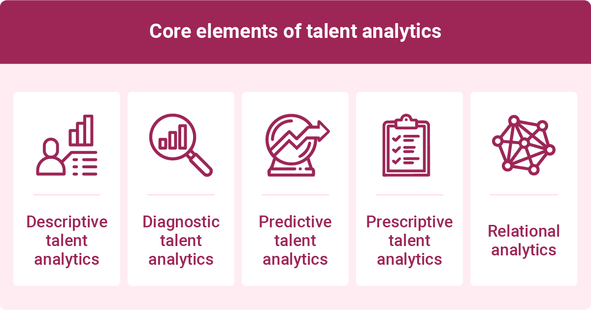 Core elements of talent analytics are displayed in a visual format. At the top, the title reads "Core elements of talent analytics." Below are five sections, each featuring an icon and a label: "Descriptive talent analytics," "Diagnostic talent analytics," "Predictive talent analytics," "Prescriptive talent analytics," and "Relational analytics." Each label is accompanied by corresponding visual icons that represent the concept of each type of analytics. The overall color scheme is a soft pink background with dark red text and icons.