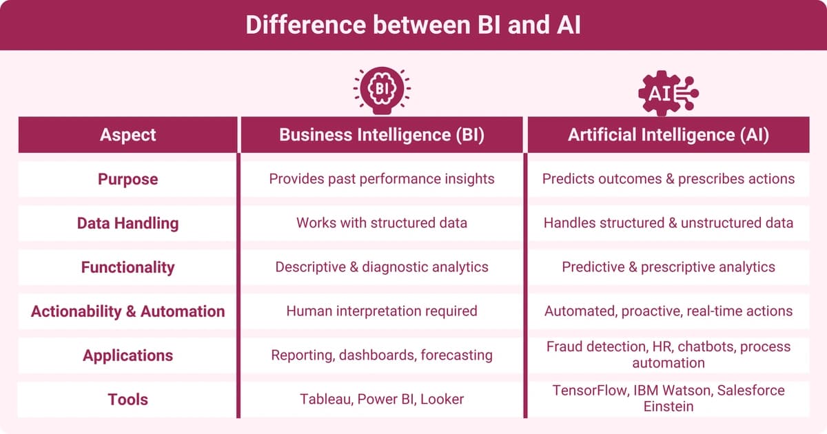 A comparison chart titled "Difference between BI and AI" is displayed, providing insights into two concepts: Business Intelligence (BI) and Artificial Intelligence (AI). The chart includes columns for "Aspect," "Business Intelligence (BI)," and "Artificial Intelligence (AI)." Key aspects compared include:
- **Purpose**: BI provides past performance insights, while AI predicts outcomes and prescribes actions.
- **Data Handling**: BI works with structured data; AI handles both structured and unstructured data.
- **Functionality**: BI offers descriptive and diagnostic analytics, whereas AI focuses on predictive and prescriptive analytics.
- **Actionability & Automation**: BI requires human interpretation, while AI enables automated, proactive, real-time actions.
- **Applications**: BI is used for reporting, dashboards, and forecasting, while AI is utilized in fraud detection, HR, chatbots, and process automation.
- **Tools**: BI tools include Tableau, Power BI, and Looker, while AI tools include TensorFlow, IBM Watson, and Salesforce Einstein.